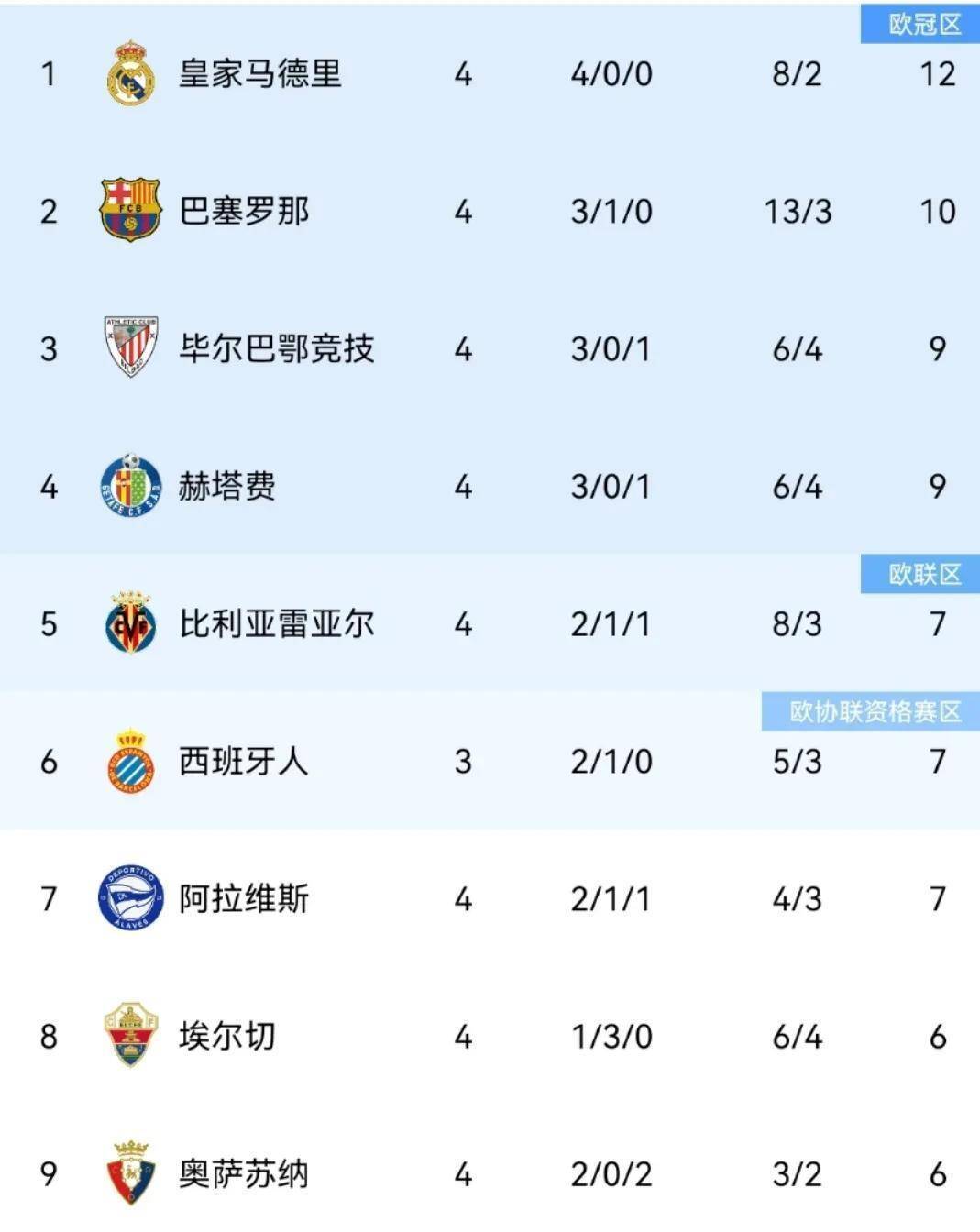 巴塞罗那客场告捷，积分榜登顶的简单介绍